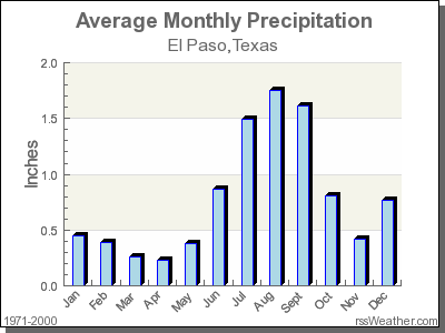 Average Rainfall for El Paso, Texas
